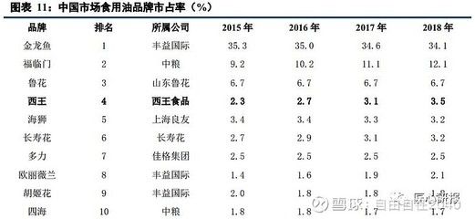 金龍魚主要競(jìng)爭(zhēng)對(duì)手：金龍魚作為食用油行業(yè)的領(lǐng)軍企業(yè)，面臨眾多競(jìng)爭(zhēng)對(duì)手 龍魚百科 第3張