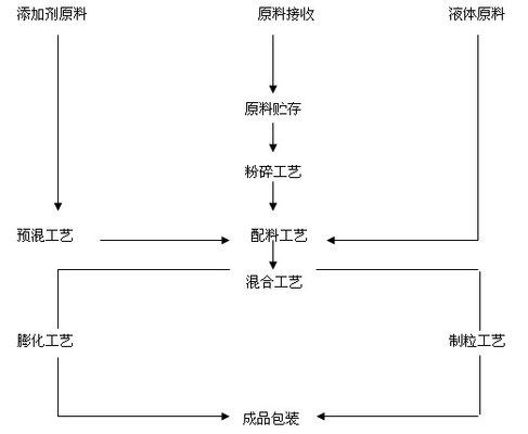 人工配合飼料的制作方法：動(dòng)物配合飼料的制作方法 其他寵物 第2張