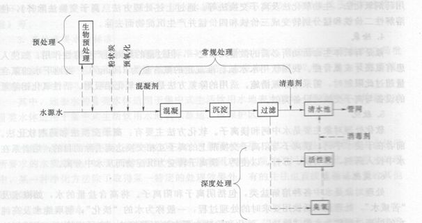 降低水中有害物質(zhì)的方法：如何降低水中有害物質(zhì) 其他寵物 第3張