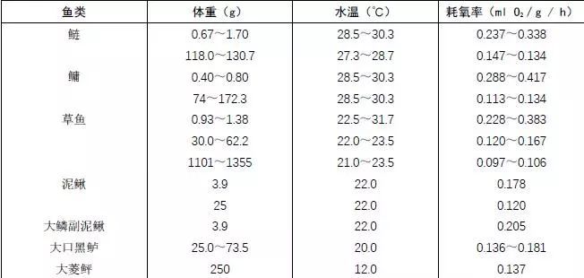 不同魚(yú)類(lèi)對(duì)溶解氧需求差異：不同魚(yú)類(lèi)對(duì)溶解氧的需求差異 其他寵物 第5張