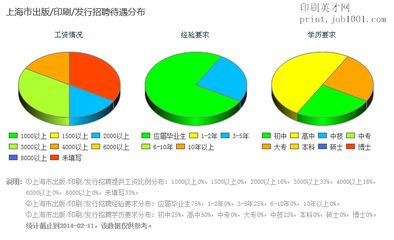 印刷人才招聘的行業(yè)趨勢(shì)：印刷人才招聘的行業(yè)趨勢(shì)顯示出對(duì)技術(shù)型人才需求在增加 其他寵物 第5張