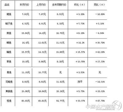 全國(guó)魚(yú)苗價(jià)格監(jiān)測(cè)最新數(shù)據(jù)：全國(guó)魚(yú)苗價(jià)格監(jiān)測(cè)數(shù)據(jù)顯示，不同地區(qū)魚(yú)苗價(jià)格波動(dòng)趨勢(shì) 其他寵物 第5張