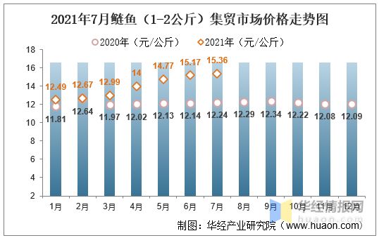 泰龐海鰱魚的市場(chǎng)價(jià)格趨勢(shì)：泰龐海鰱魚價(jià)格趨勢(shì)