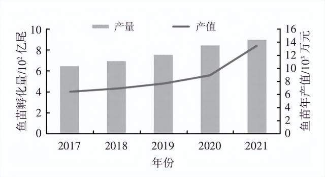 魚(yú)苗市場(chǎng)競(jìng)爭(zhēng)現(xiàn)狀分析：魚(yú)苗飼料行業(yè)發(fā)展趨勢(shì)分析