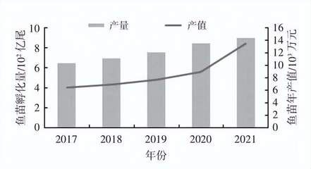 魚苗市場競爭現(xiàn)狀分析：魚苗飼料行業(yè)發(fā)展趨勢分析 其他寵物 第5張