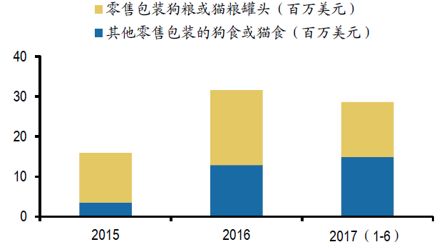 寵物食品行業(yè)市場趨勢分析：中國寵物食品市場規(guī)模將突破886億元 其他寵物 第1張