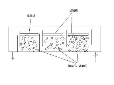 如何選擇適合的過濾棉材質(zhì)：如何根據(jù)不同的應(yīng)用場景選擇適合的過濾棉材質(zhì) 其他寵物 第5張