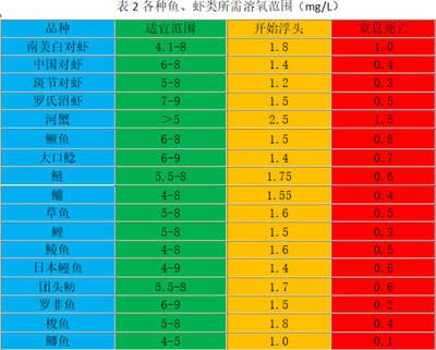 魚類適宜溶氧值范圍：魚類適宜的溶氧值范圍 其他寵物 第5張