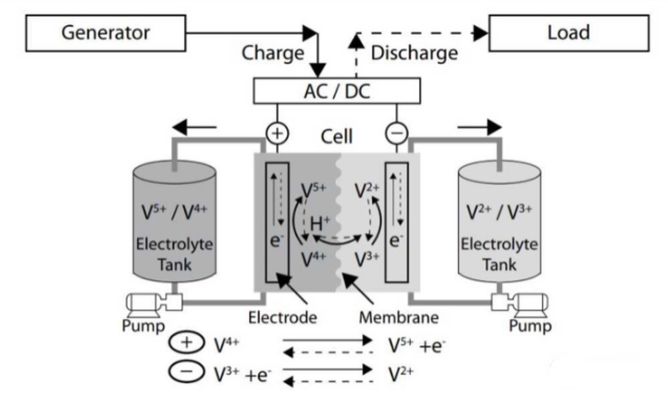 液流電池與鋰電池性能對(duì)比：液流電池與鋰電池各有優(yōu)缺點(diǎn) 其他寵物 第2張