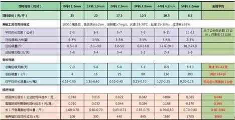 魚苗飼料安全檢測方法：魚苗飼料安全檢測方法包括物理和化學檢測如顏色、氣味等