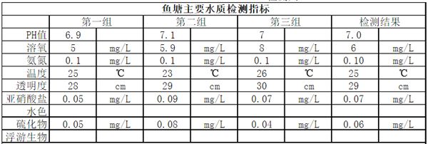 魚塘水質檢測頻率建議：魚塘水質檢測的建議頻率 其他寵物 第4張