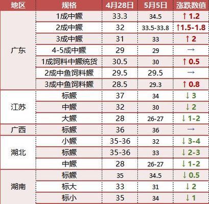 節(jié)日期間魚(yú)價(jià)受政策影響情況：政策如何調(diào)控節(jié)日魚(yú)價(jià)