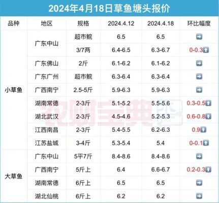 全國草魚存塘量最新數(shù)據(jù)：全國草魚存塘量最新數(shù)據(jù)，江西存塘量不足一成， 其他寵物 第1張