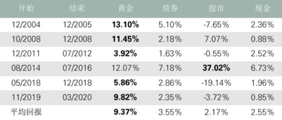 黃金與其他資產(chǎn)對比研究：黃金與其他主要資產(chǎn)的對比 其他寵物 第4張