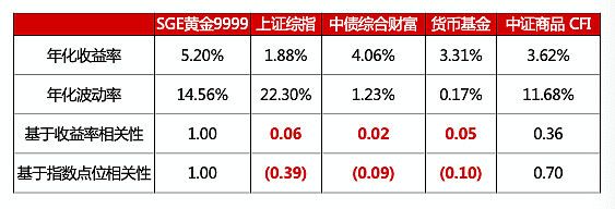 黃金與其他資產(chǎn)對比研究：黃金與其他主要資產(chǎn)的對比 其他寵物 第1張