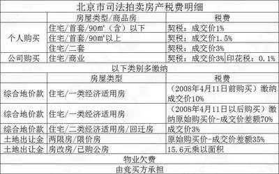 司法拍賣房產(chǎn)稅費計算方法：司法拍賣房產(chǎn)稅費最新政策,司法拍賣房產(chǎn)稅費誰承擔 其他寵物 第5張