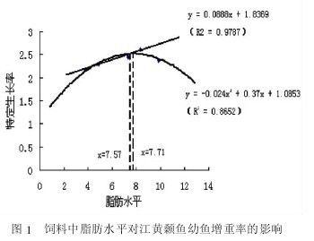 幼魚飼料中脂肪含量標(biāo)準(zhǔn)：幼魚飼料中脂肪含量的標(biāo)準(zhǔn) 其他寵物 第3張