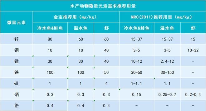 月光鴨嘴魚飼料中微量元素的作用：月光鴨嘴魚飼料中的微量元素作用 其他寵物 第5張