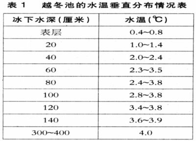 池塘水深對水溫影響研究：池塘水深對水體水溫的影響 其他寵物 第4張