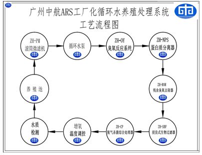 循環(huán)水養(yǎng)殖系統(tǒng)節(jié)能技巧：循環(huán)水養(yǎng)殖系統(tǒng)節(jié)能技巧：循環(huán)水養(yǎng)殖系統(tǒng)節(jié)能改造實例 其他寵物 第2張