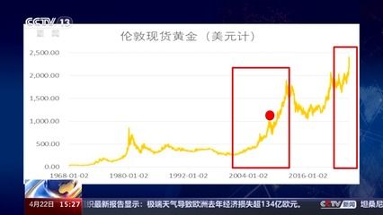 黃金價格波動受哪些因素影響？：黃金價格歷史走勢分析,黃金投資時機(jī)判斷技巧 其他寵物 第4張