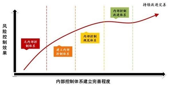 如何建立有效的內部監(jiān)管機制？：內部監(jiān)管機制的建立有效的內部監(jiān)管機制是一個復雜的過程