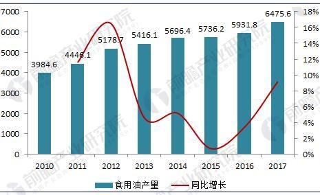 食用油市場(chǎng)新進(jìn)入者機(jī)會(huì)：健康型食用油市場(chǎng)前景 其他寵物 第1張